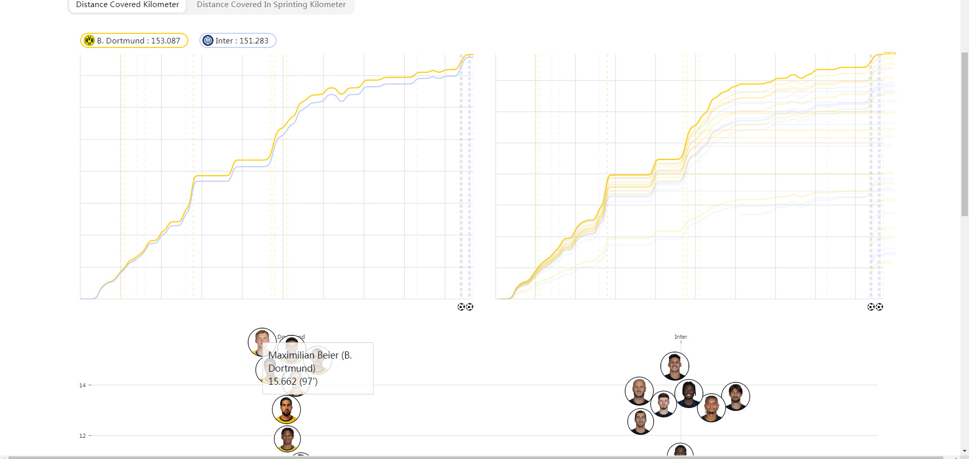 欧冠官网肯定疯了，几乎所有球队的跑过了130km，国米、多特、哥本哈根甚至超过了