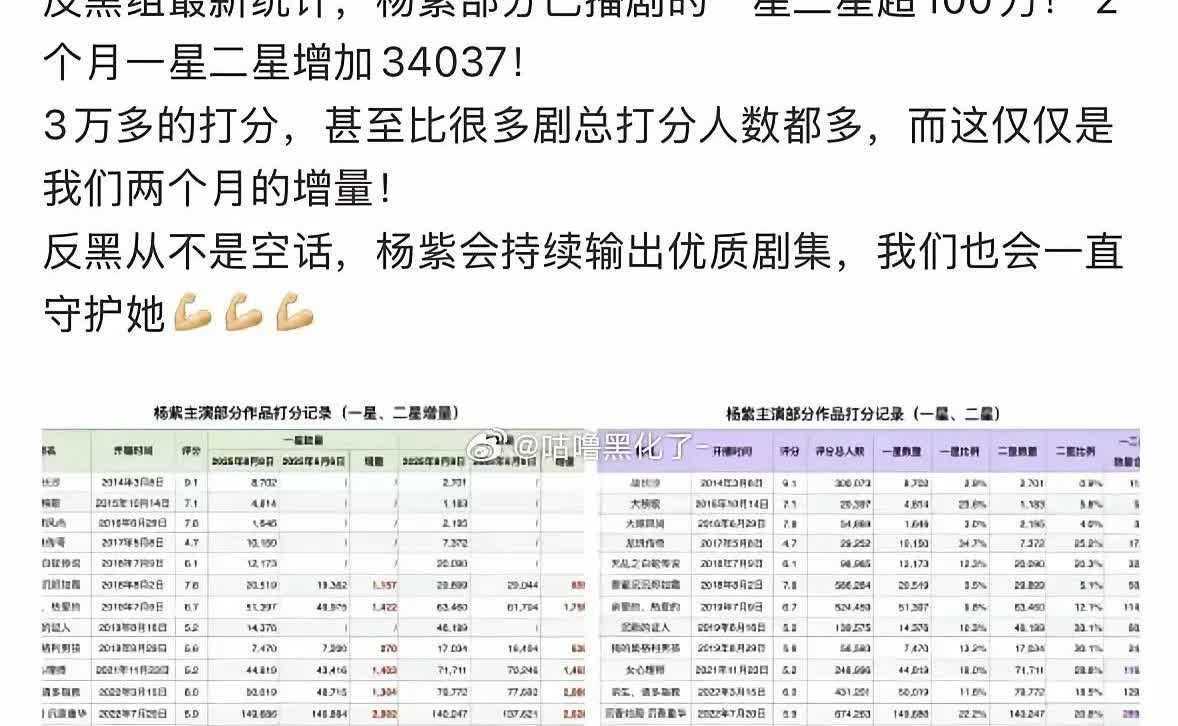 据反黑组最新统计，杨紫部分已播剧的一星二星超100万!仅这2个月一星二星增加