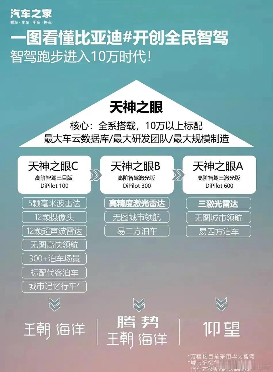 因为比亚迪，2025年应该可以叫智驾普及元年，ABC三档，丰俭由人，国产智驾洗牌