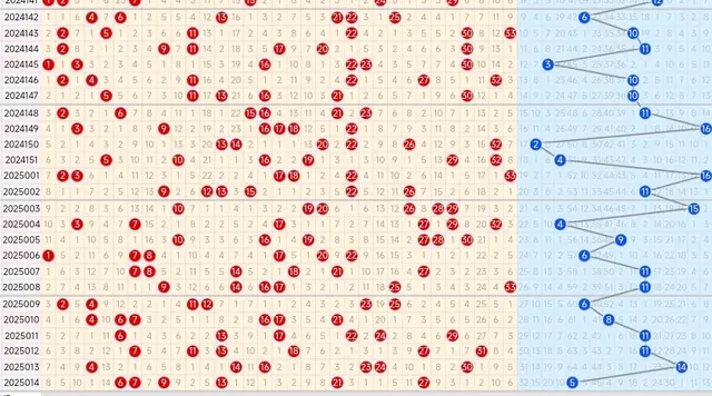 25015期双色球五种走势图, 红球重复号里面谨防开出两码