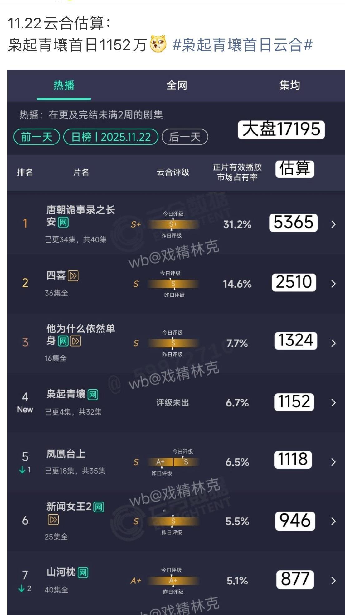 三集vip首日1100万还不高开？非会员只有一集其他剧都有四集or六集今晚继续