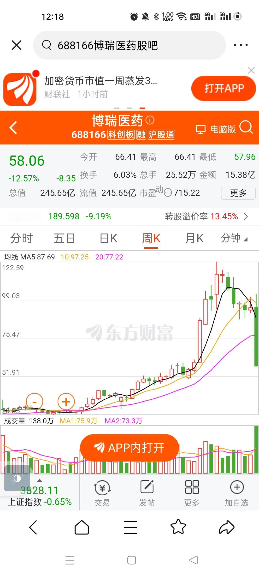 创新药最近破位了啊。。有几个大牛股的走势跟长城军工差不多。。几天时间就是腰斩