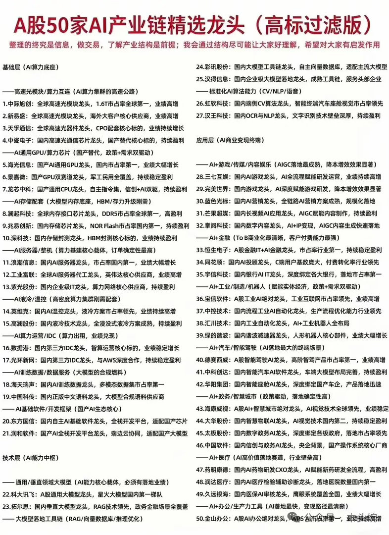 A股三大科技赛道50强龙头清单！半导体/AI/航空航天全产业链扫盲。做投资，先懂
