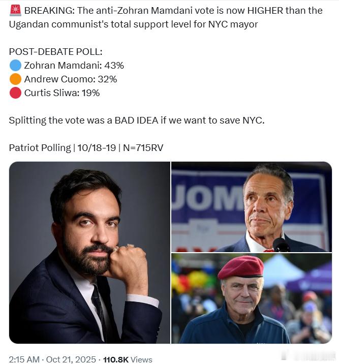 反对佐兰·曼达尼的选票数量，如今已经超过这位乌干达共*主*者在纽约市长竞选中的整