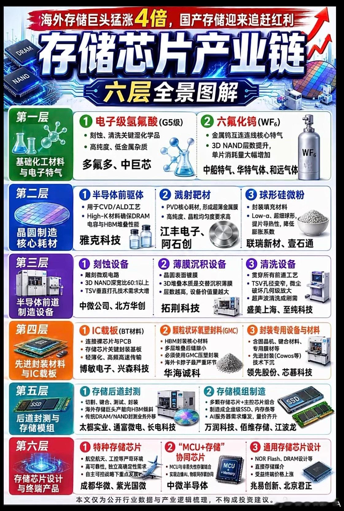 存储芯片产业链解析：从基础材料到终端产品全链条解析