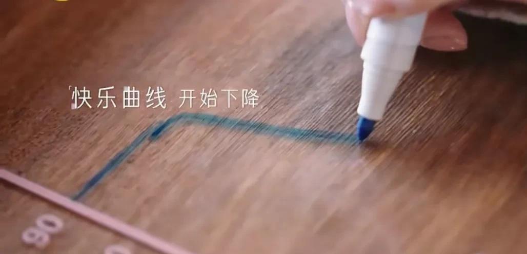 演员黄圣依说：“在我六岁的时候，我的快乐曲线开始下降，因为我父母出国了，我爸爸那