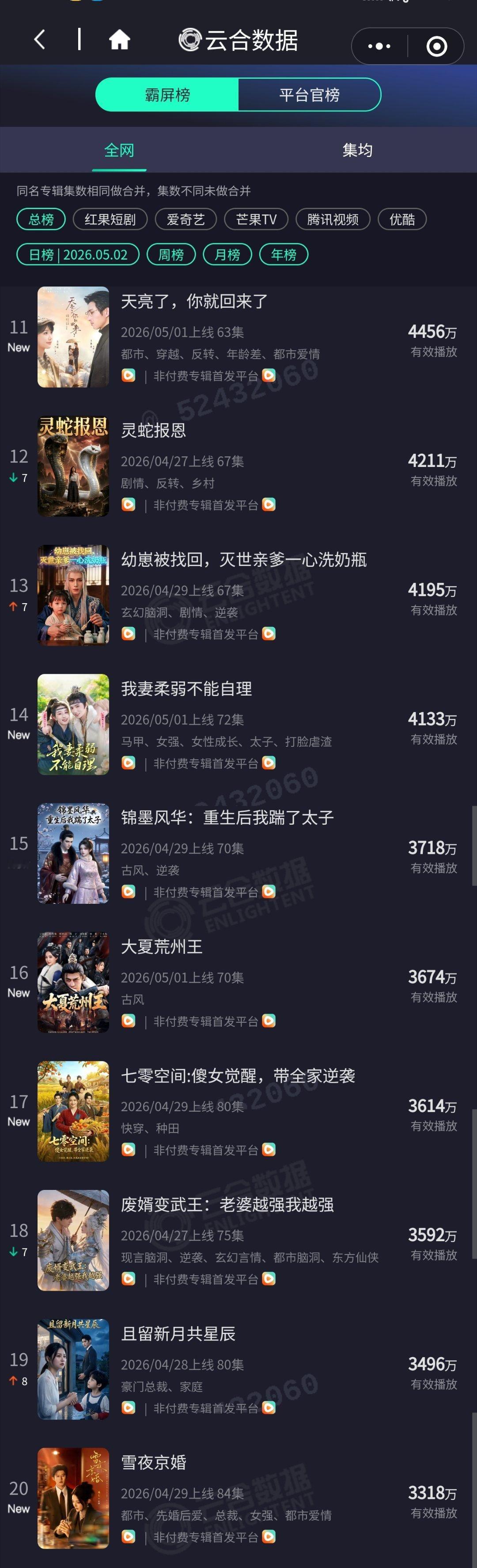 5.2云合微短剧播放量1️⃣母凭子贵后，被皇家宠上天2.25亿。2️⃣野荷荒长