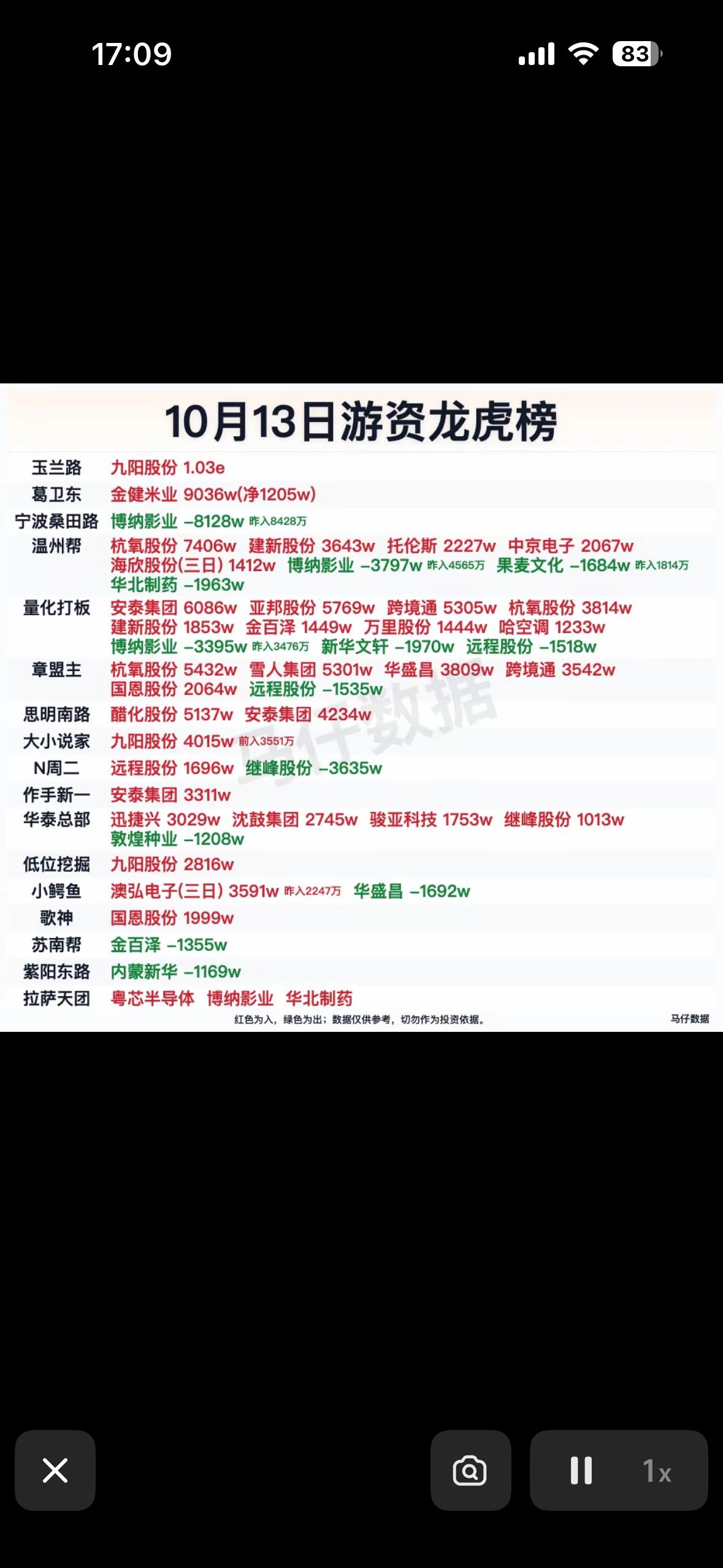 10月13日游资游资龙虎榜数据。10月13日的龙虎榜数据，发现几个很有意思的