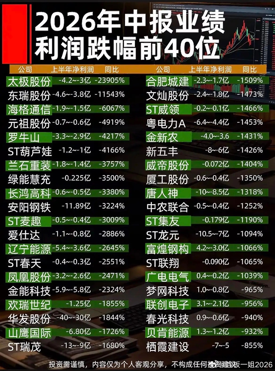 2026中报预警出炉！净利暴跌前40家公司曝光，避雷一定要看！随着半年报预告陆续