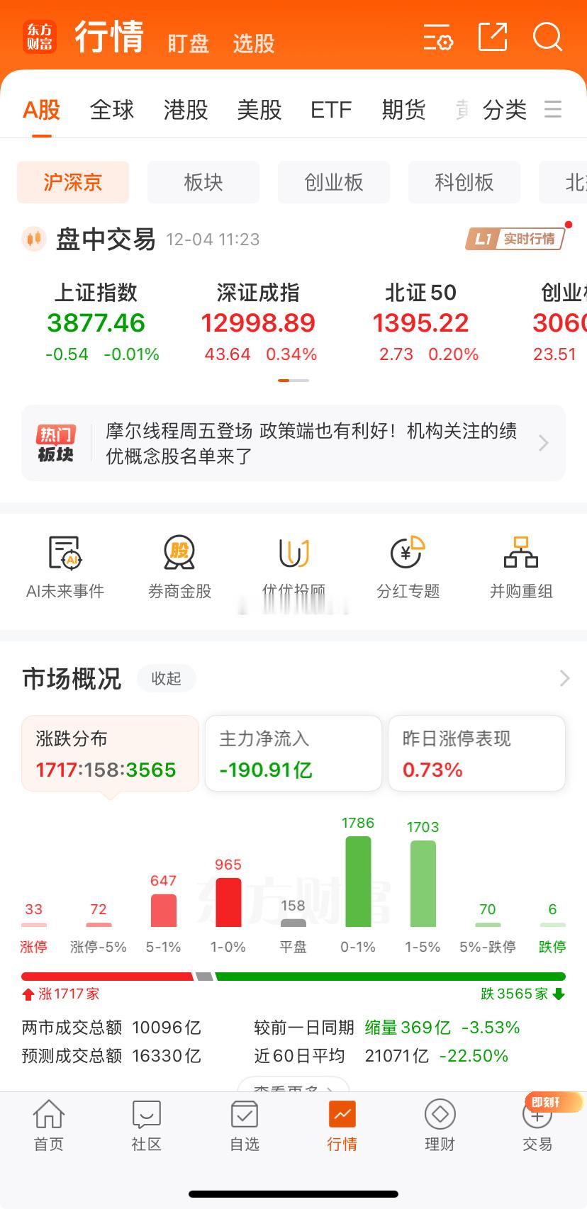缩量450亿，全天1.62万亿左右，内资净流出220亿，好处是跌停仅3只。红票开