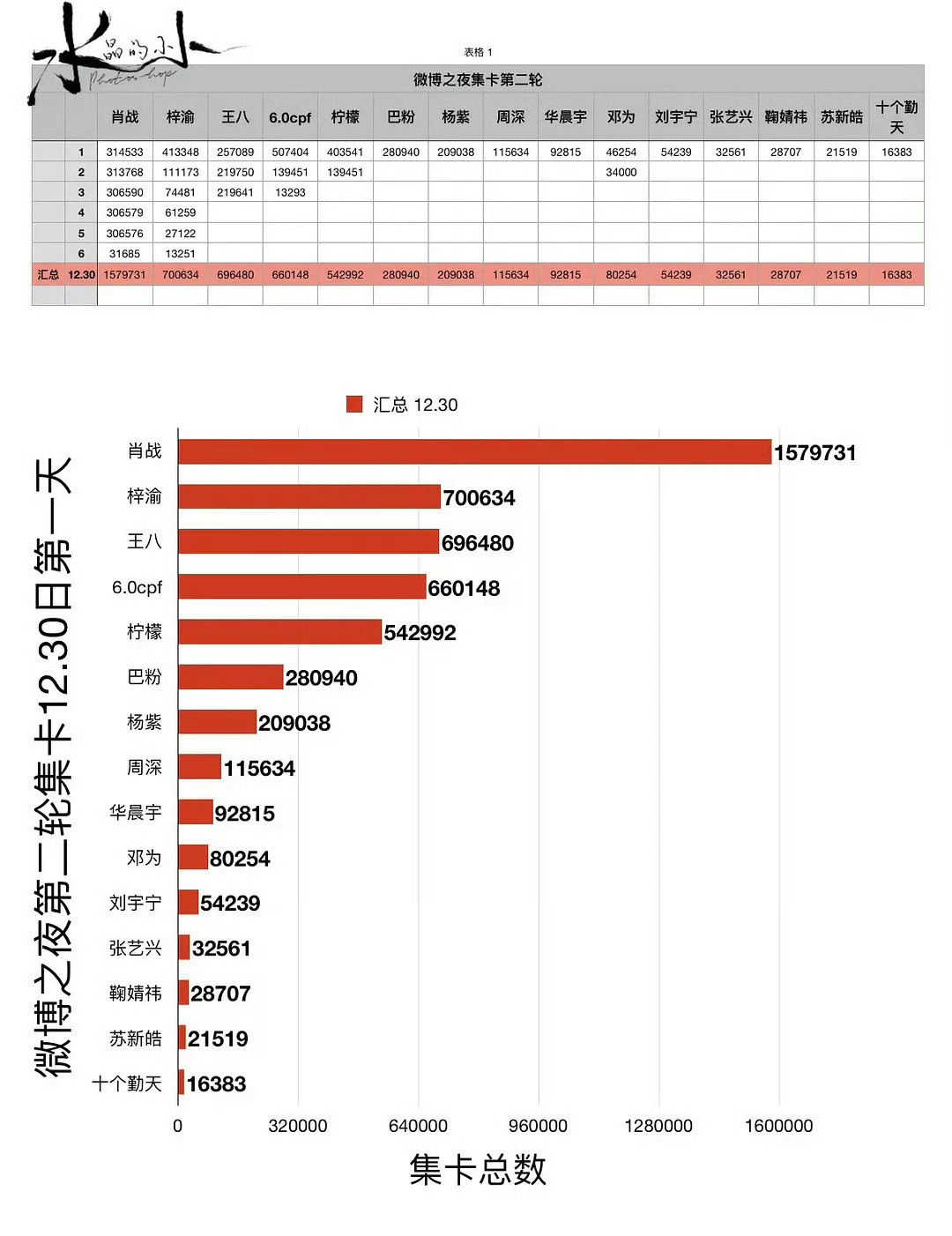 微博之夜集卡第二轮第一天战况，肖战粉丝好猛，有门票就有动力