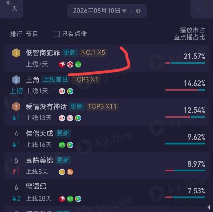 张艺谋可能也没想到，阻止自己登顶的居然是一部小成本制作。《低智商犯罪》凭借口碑和