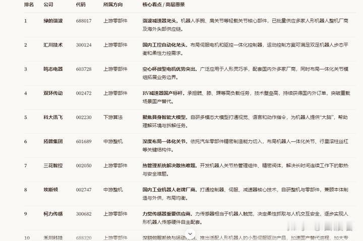 人形机器人产业链十大核心企业：从实验室走向工厂，零部件是真正的受益者海外企业不