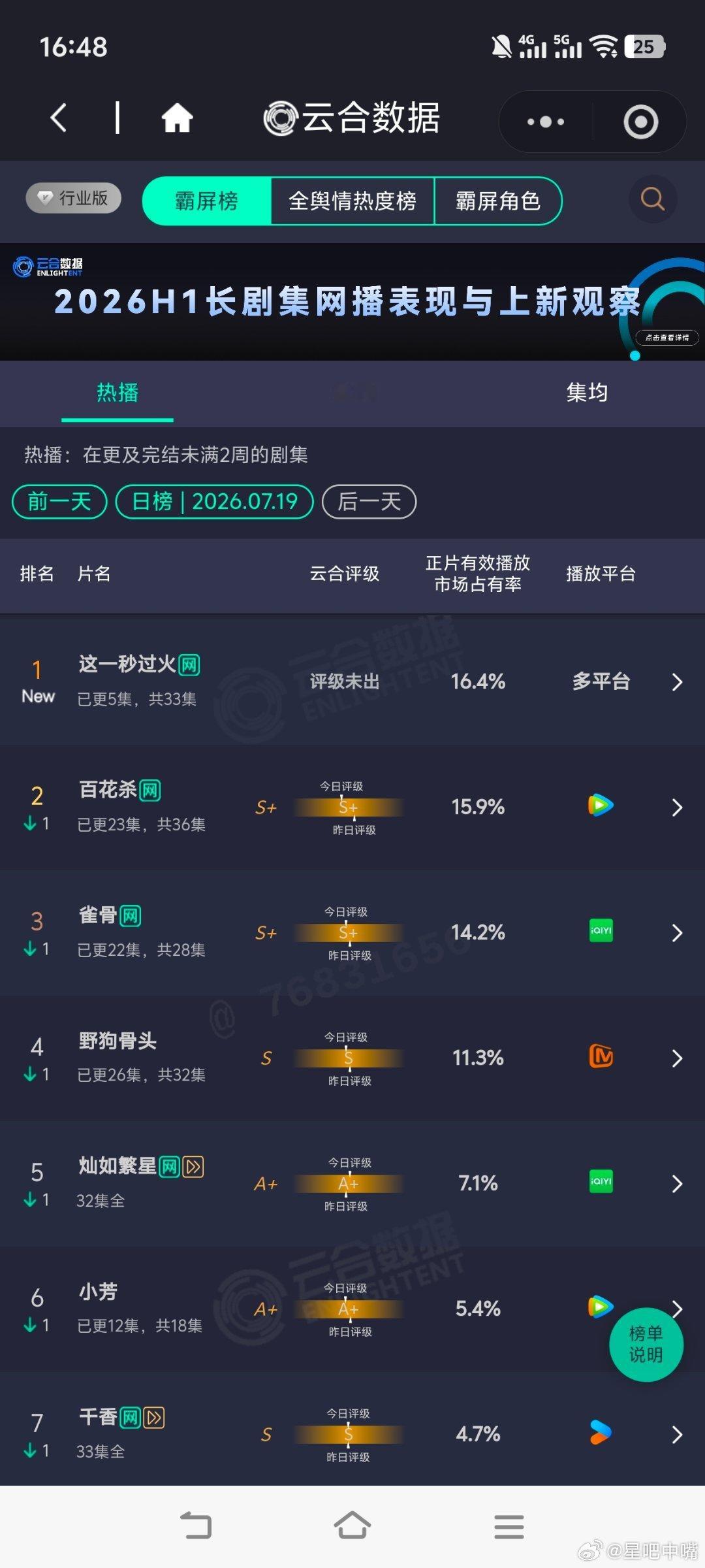 这一秒过火数据爆开了！王楚然张凌赫《这一秒过火》首日云合市占率16.4%，云合