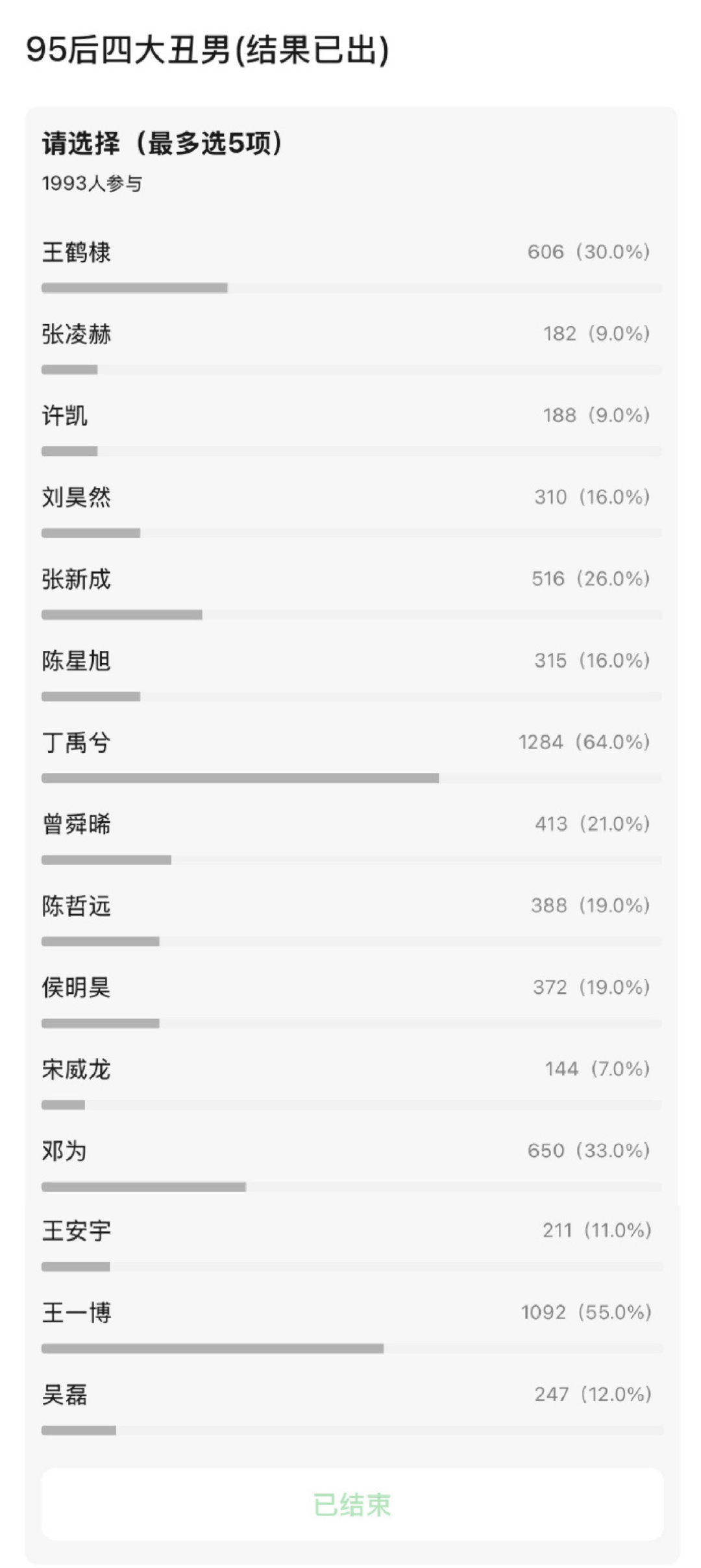 最新出炉的95后豆瓣四丑。个人认为没超过30%投票的河堤不算丑，有在播剧热议的小