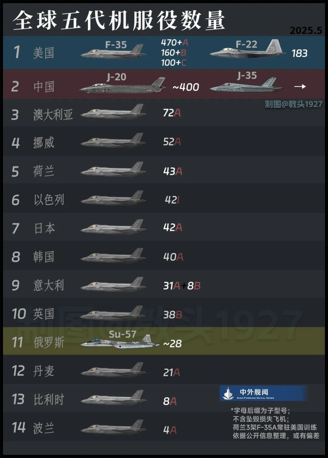 全球各国的五代机服役数量[并不简单]J20已经大于400了，正加速向450靠近