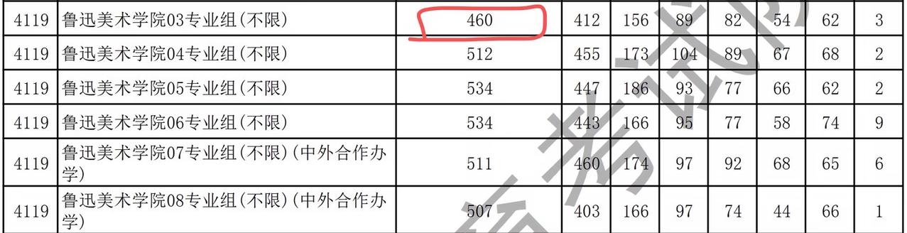 太勇了！460分被鲁迅美术学院录取！比其他组少50分。2026年幸运儿真多啊！