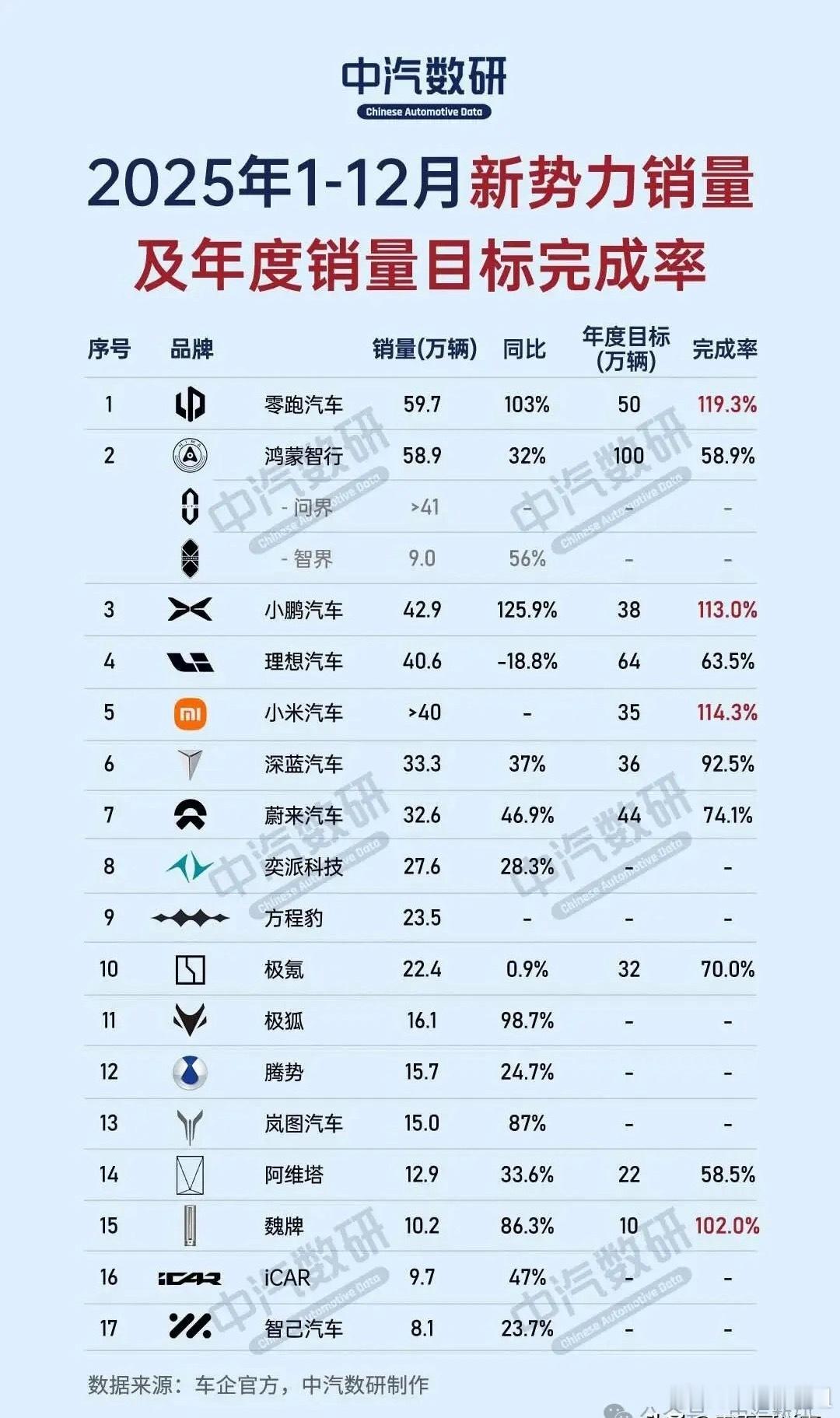 小米汽车26年目标55万哇，小米汽车真厉害，2025年销量目标完成率，居新势力全