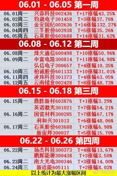 𝟲月结束了🔚！最后两个交易日暂不做新股分享，先消化手里的，本月分享21只个股