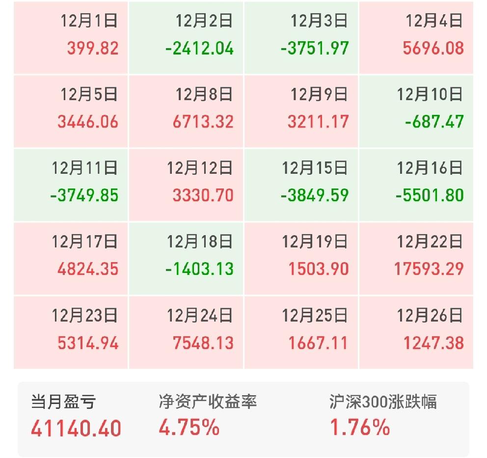 今年上半年好不容易赚了五万块钱，结果在上个月全亏完了，好在这个月还能回来四万多，