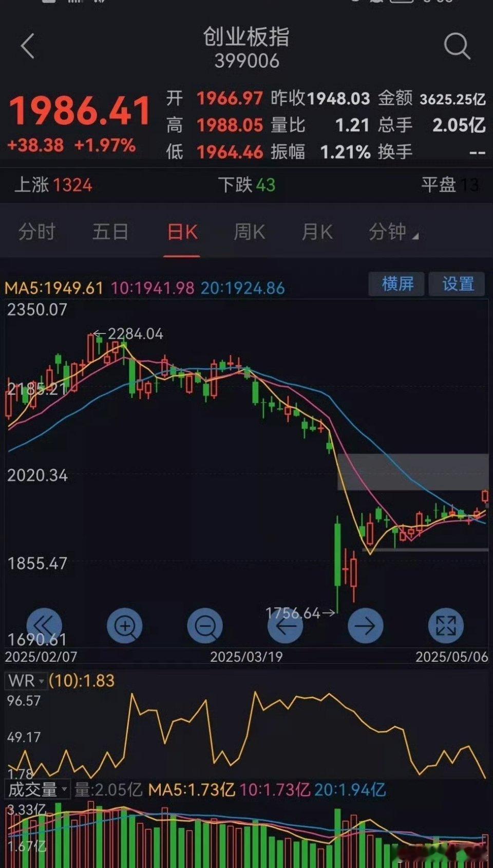明日大盘走势预测今日A股市场呈现出量价齐升的强势格局，迎来大幅反弹行情。从技术分