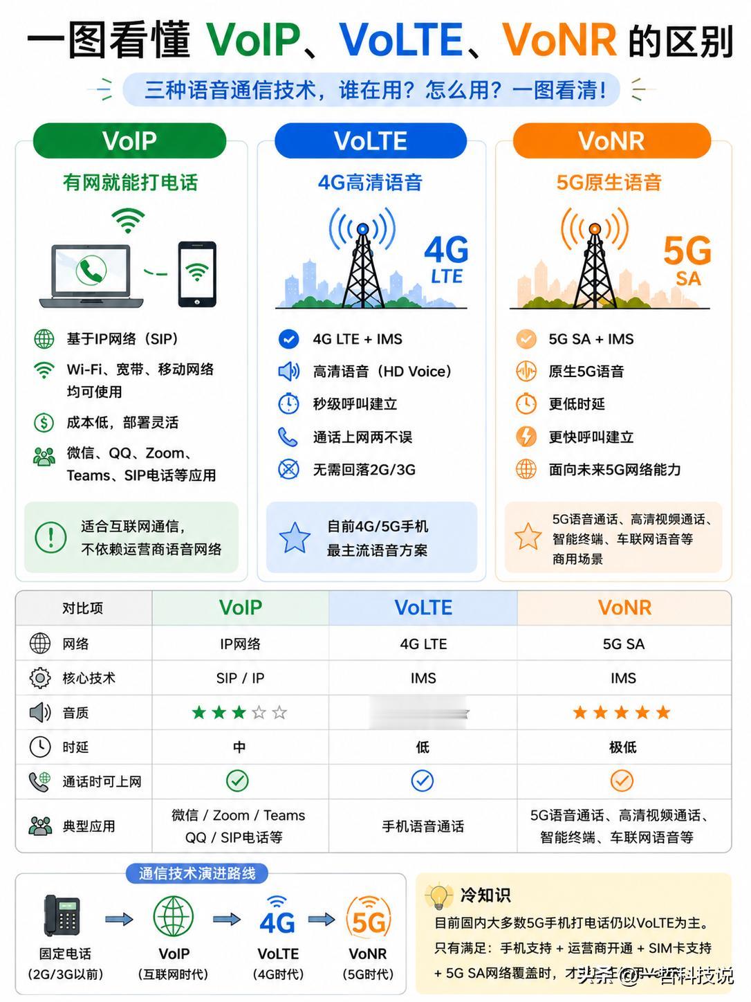 为什么明明买了5G手机，打电话却不是5G语音？很多人以为，5G手机配上5G套