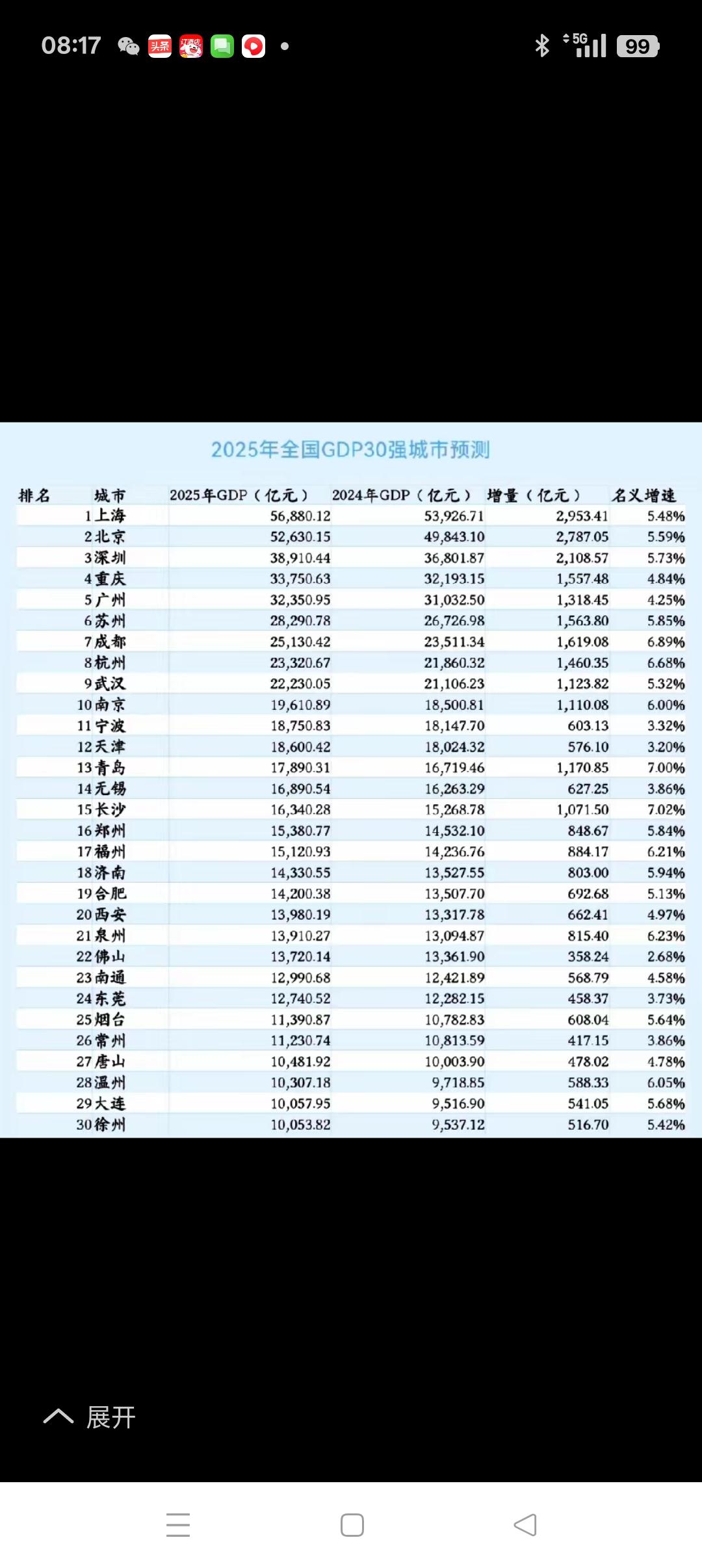 2025城市GDP30强榜单及十四五主要城市完成情况表来了！再过去