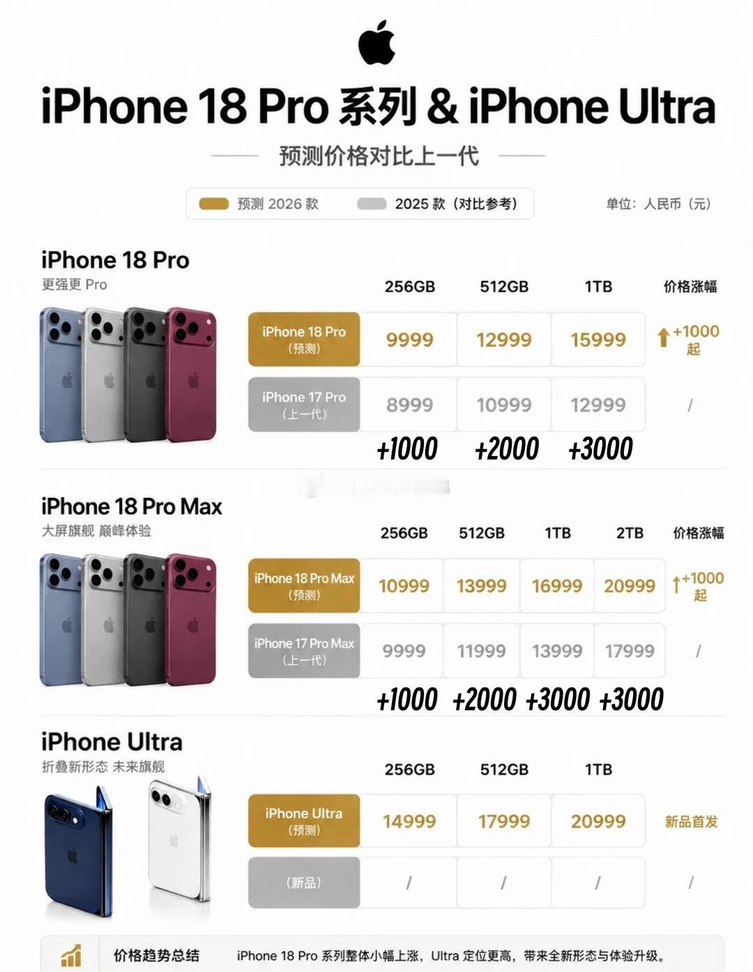 iPhone18涨价幅度各路爆料传疯了，iPhone18Pro网传或将万元起步