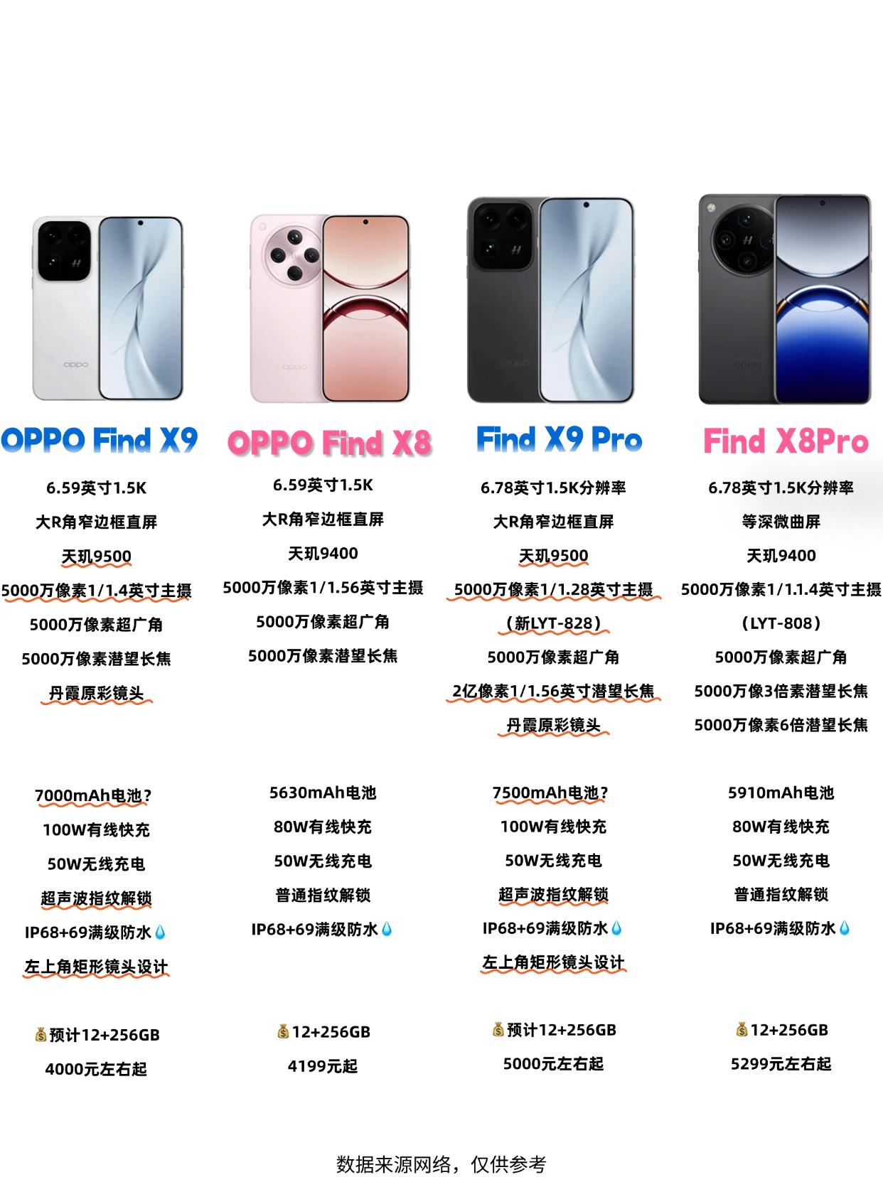 不比不知道，FindX9系列居然升级这么多！不知道现在oppo是怎么了，明
