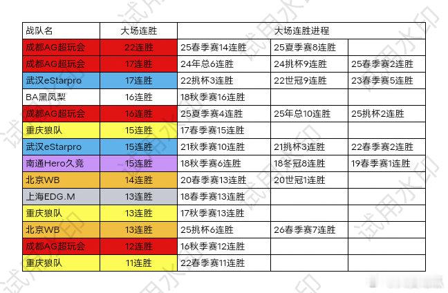 瓜友速报在除夕这一天，总结一下战队大场的连胜记录