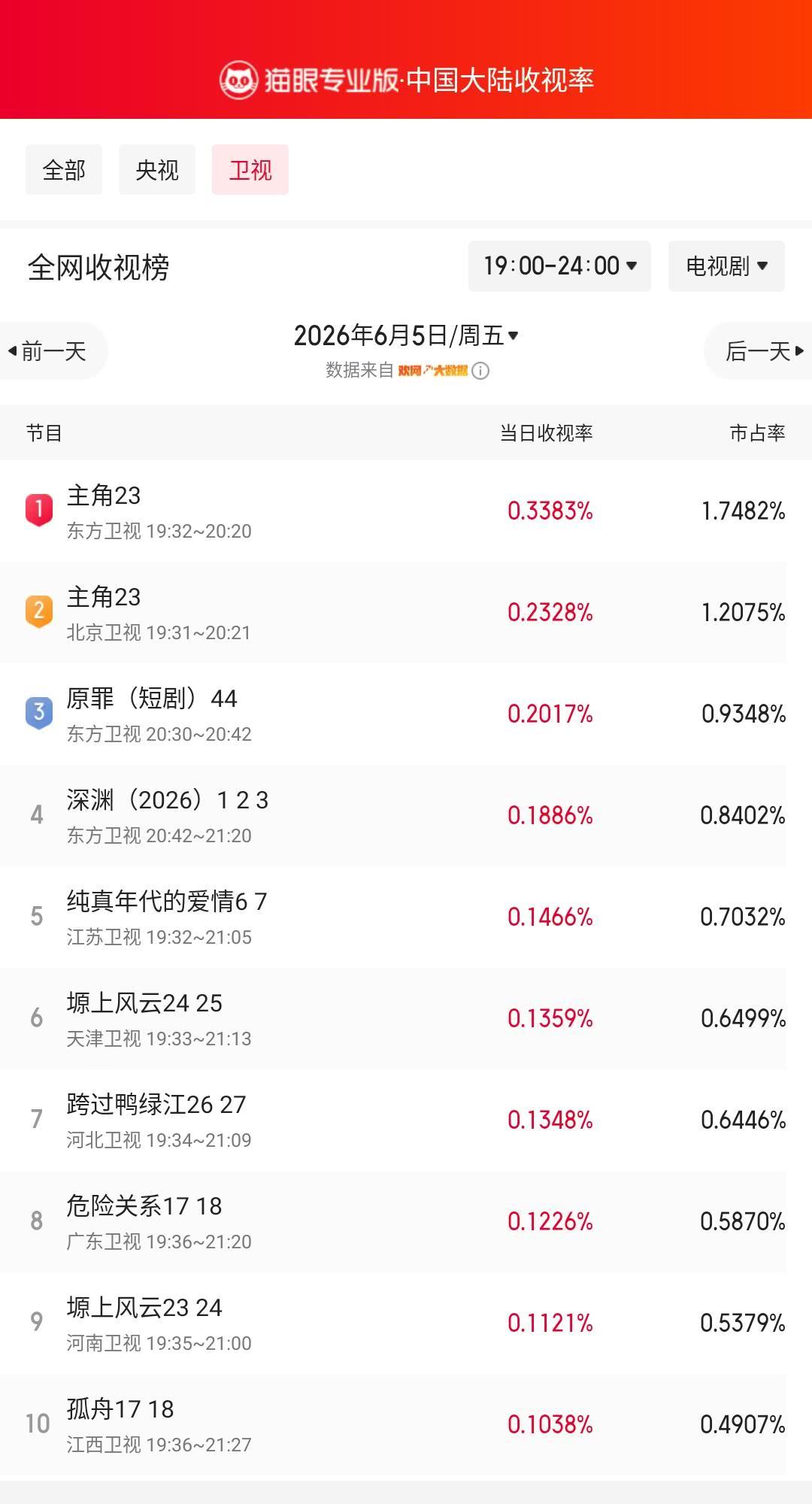 主角23登顶卫视收视榜猫眼专业版榜单·6月5日黄金时段卫视收视榜冠军：东方卫