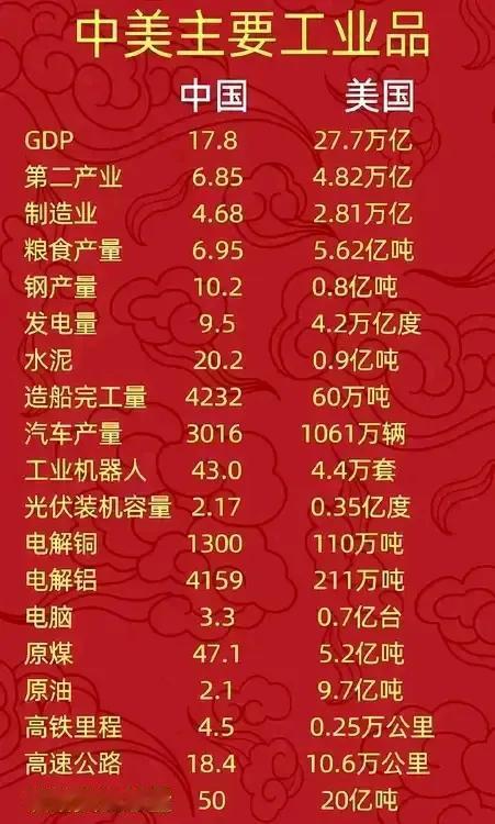 工业产值、制造业产值、粮食产量、钢产量、发电量、水泥、造船、汽车产量、工业机器人