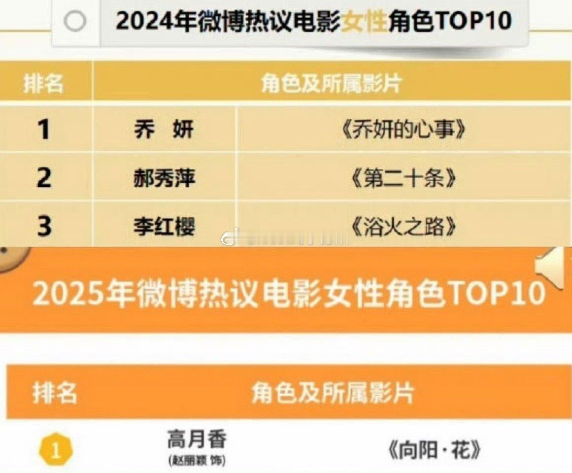 赵丽颖连续两年微博热议电影女性角色TOP1，24年包揽前三，25年依然第一微博娱