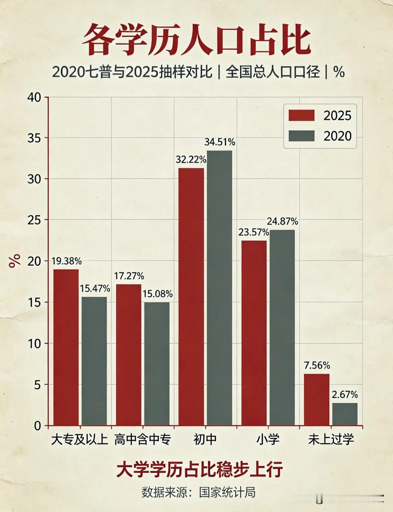 各学历人口占比对比：大专以上近两成，别再高估本科学历比例！📊把2020七
