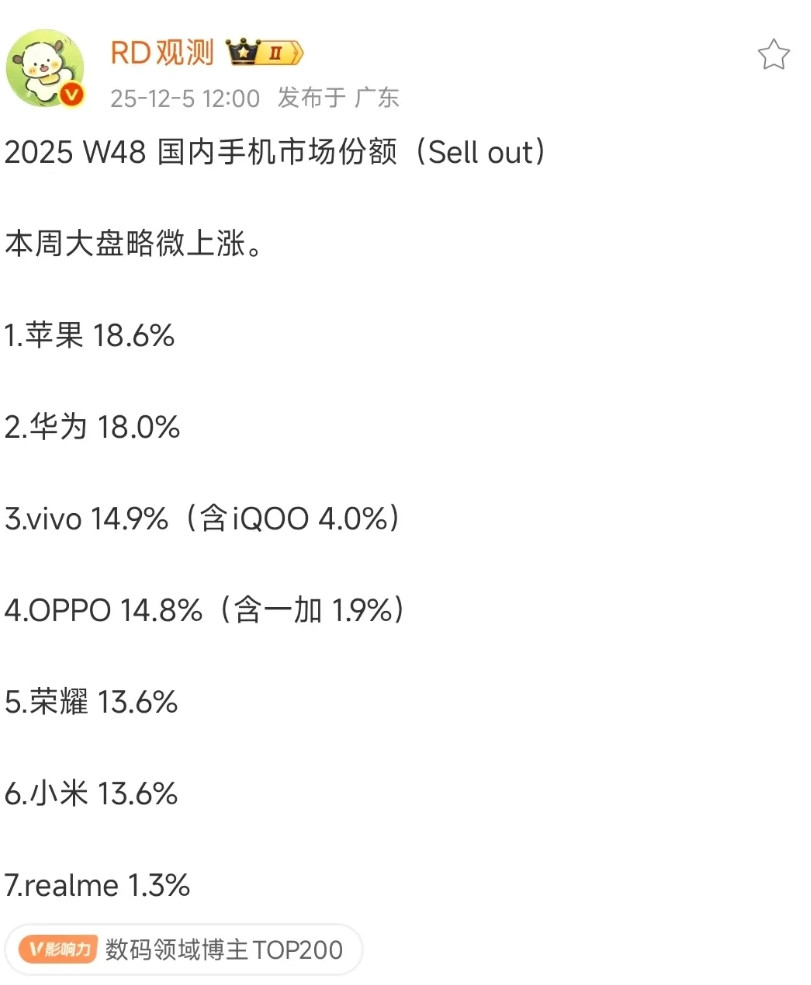 牛啊牛啊，华为激活量快追上苹果了！第47周激活数据，华为靠着华为Mate80