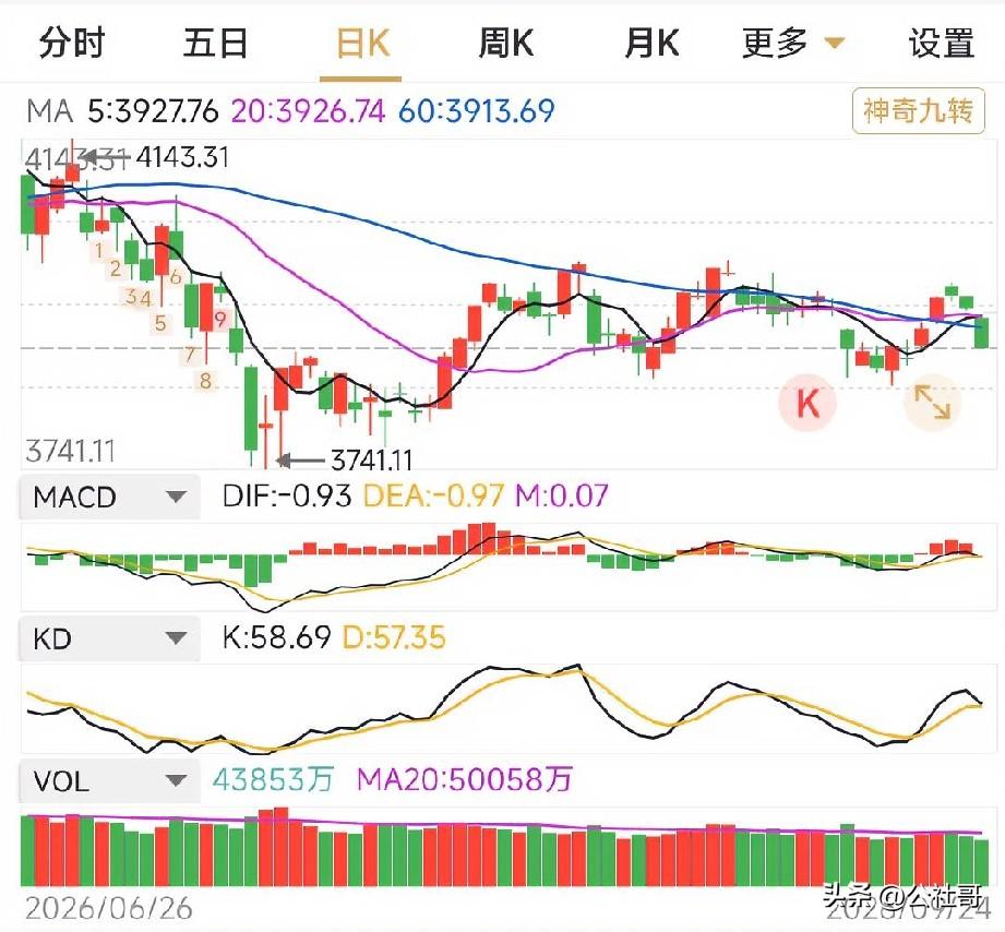下周大盘怎么走？节前大盘走成了三只黑乌鸦，破了60日线。简单看盘，既然破了60日