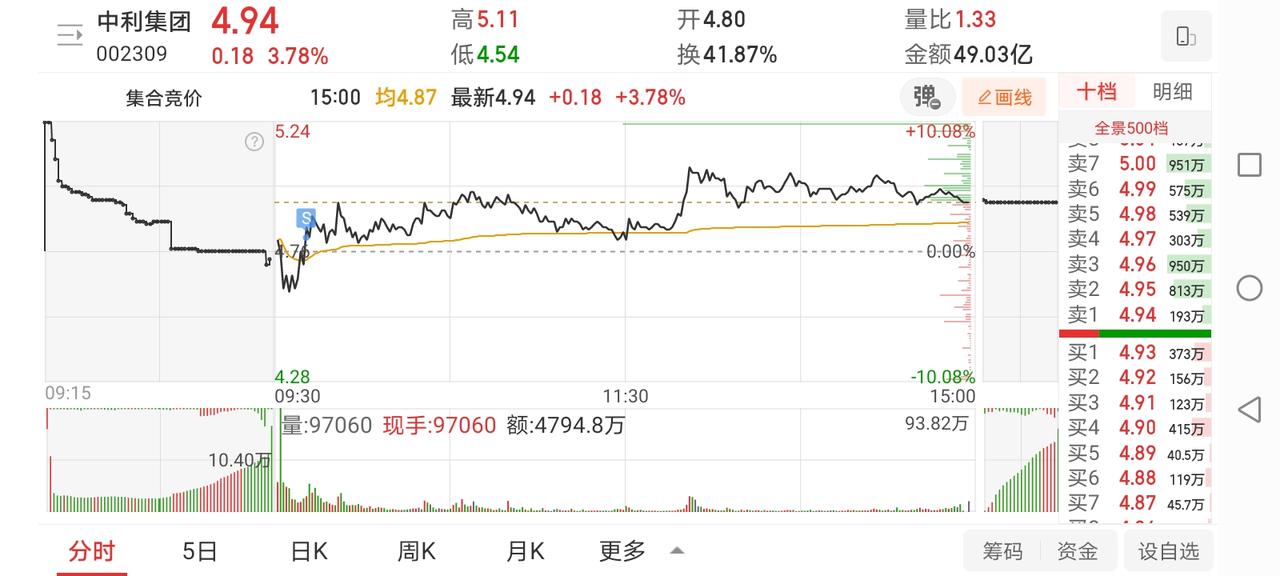 3月31日实盘：中利华辽止盈离场；中闽半路小幅盈利！1、中利集团中利竞价