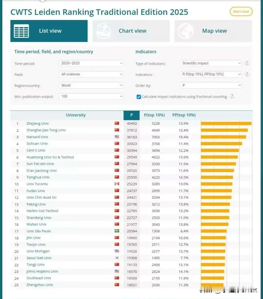 [祈祷]“莱顿”世界大学排名，我不是怀疑我们大学的实力，而是质疑它们的动机…说