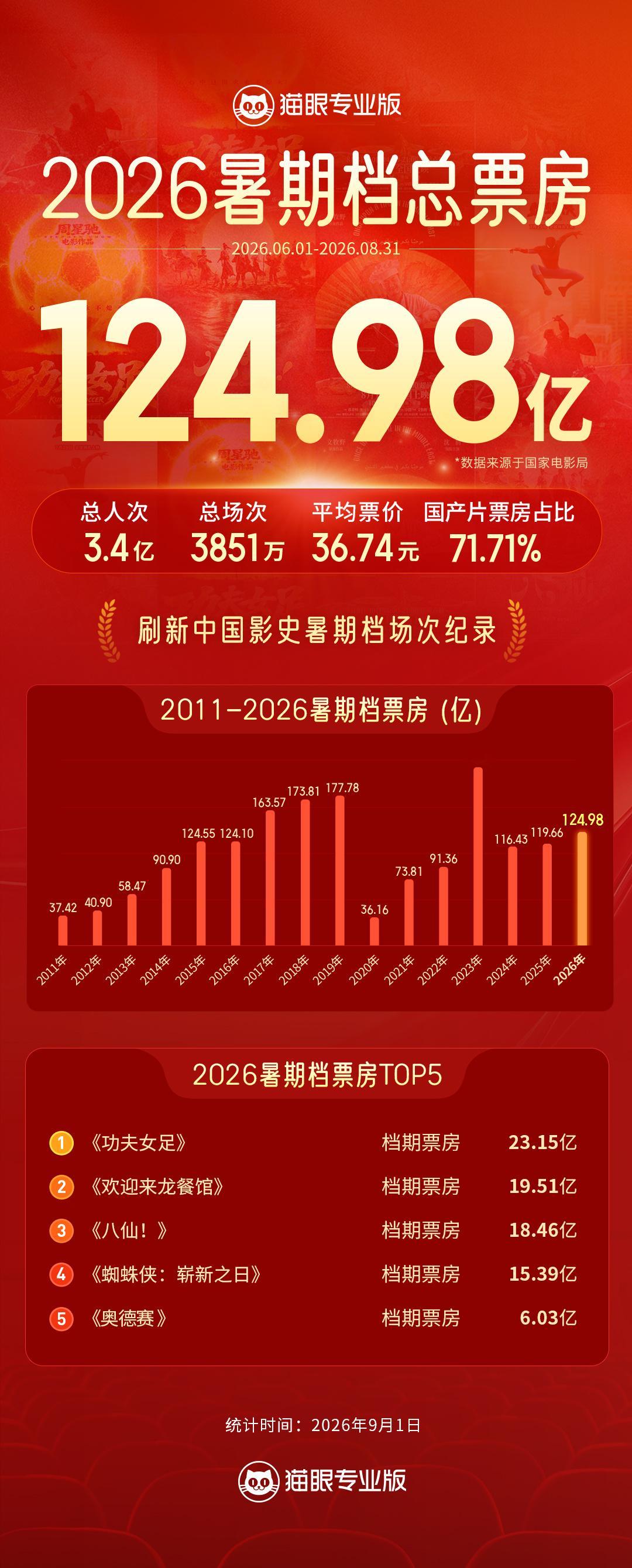 2026暑期档票房124.98亿猫眼专业版实时见证，据国家电影局数据，2026