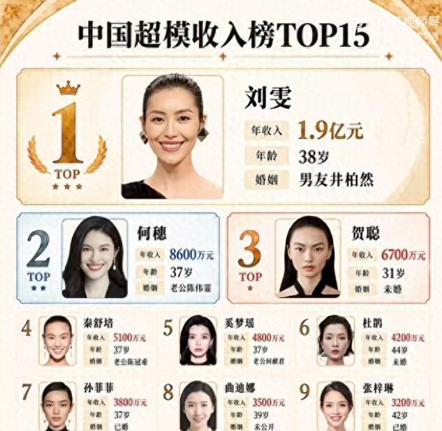 刘雯以1.9亿收入断层登顶，甩开第二名一倍差距，超模收入榜太震撼​​​