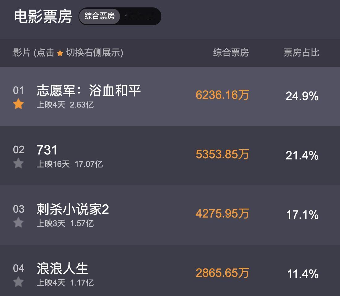 上映4天连续四天都拿下单日票房冠军！陈凯歌导演的《志愿军：浴血和平》成为了2