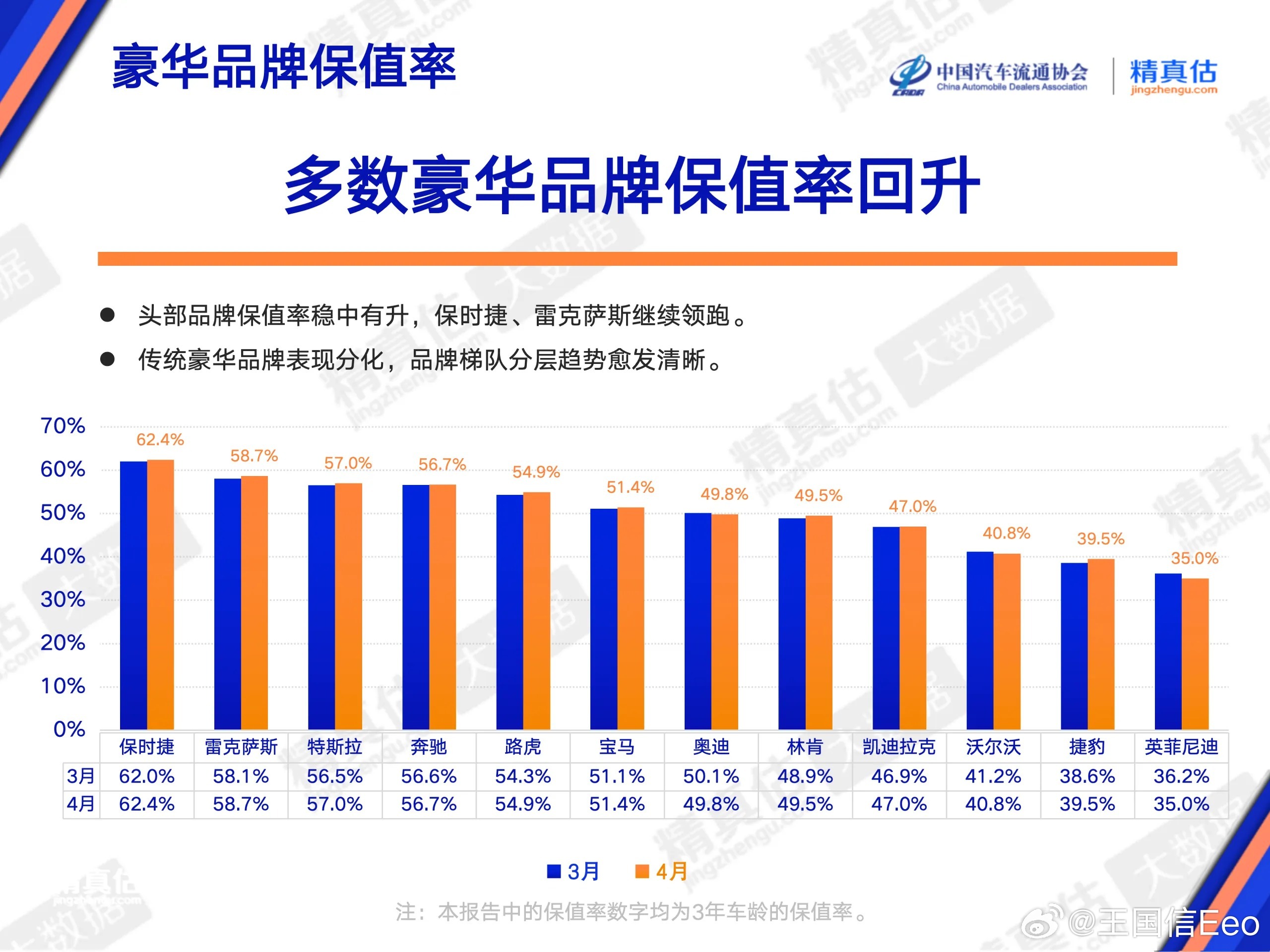 二手油车价格崩盘这个话题没有准确的反应市场。中国汽车流通协会的额数据显示，今年