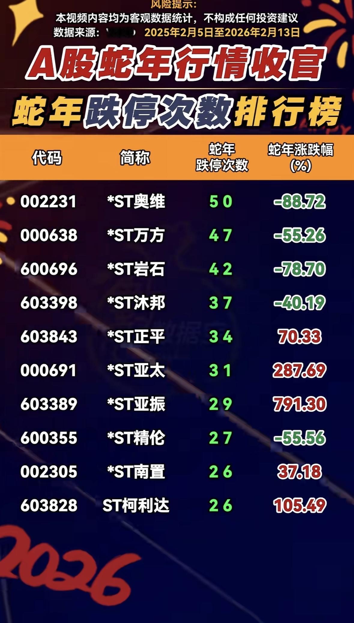 2025年A股蛇年行情收官，这一年真是跌宕起伏。1月28日蛇年最后交易日，三大指