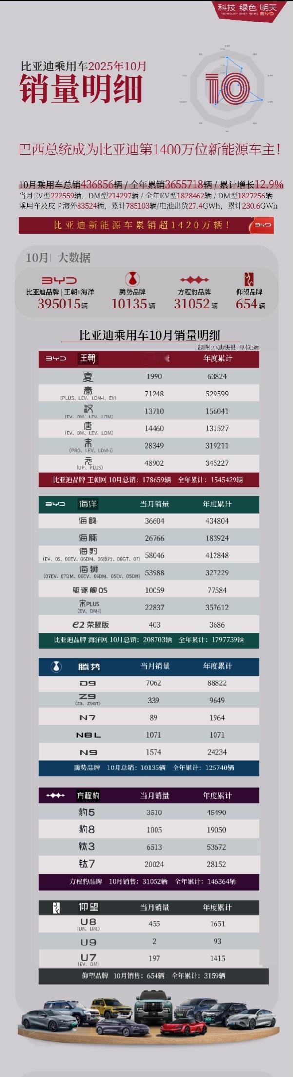 比亚迪10月销量明细出来了，比亚迪品牌环比上个月增长4万台，方程豹增长几千，腾势
