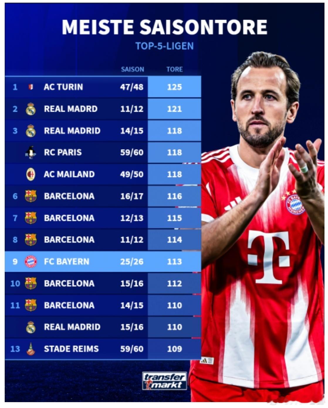 [拜仁冲击欧洲五大联赛进球纪录］拜仁目前以113球闯入欧洲五大联赛赛季进球排行榜