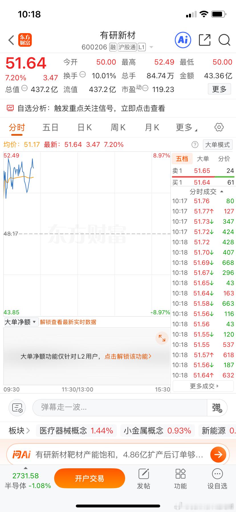 兄弟们，早上公布的有研新材，开始起飞了！跟上节奏的扣666！