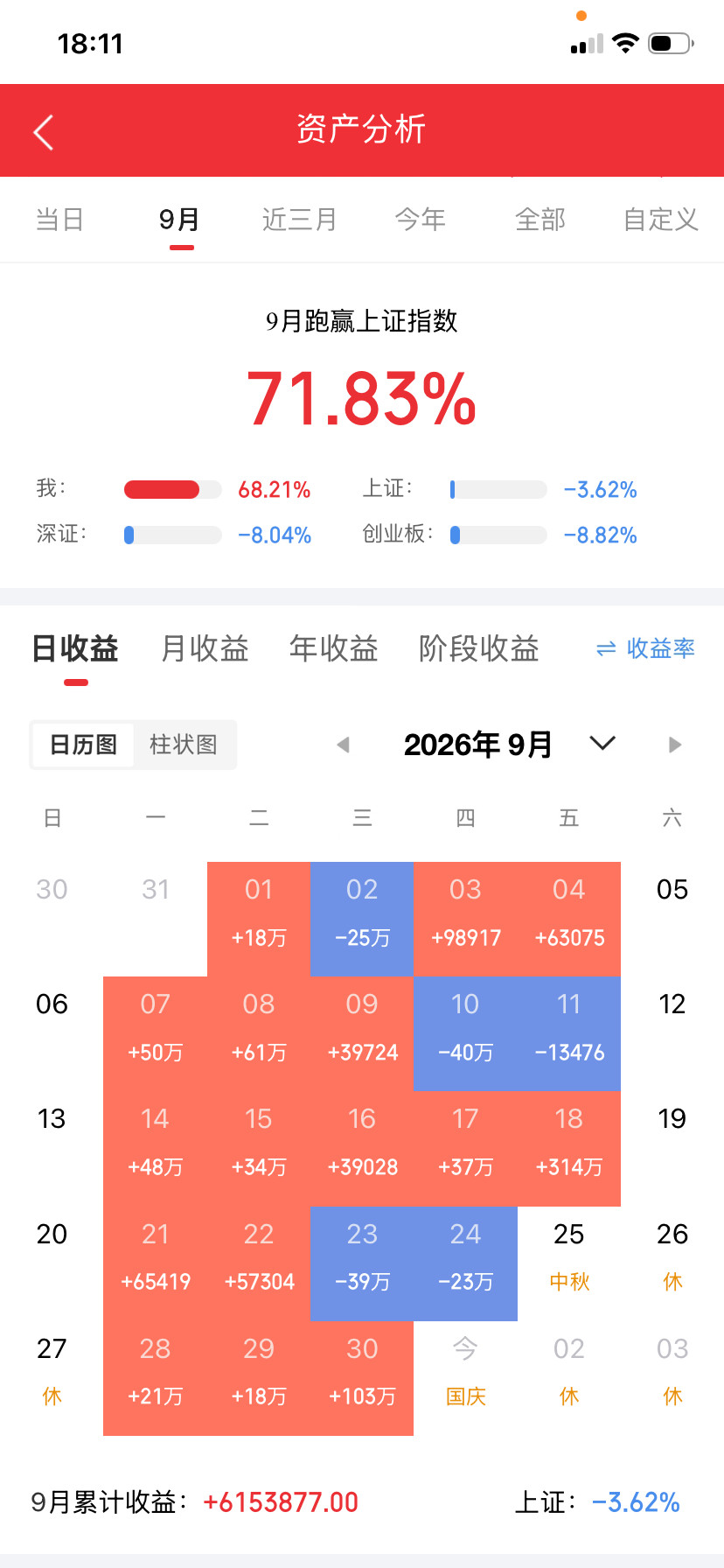 说是这样说，要是美光科技不是美国公司的话，我估计也很难拿到这1500亿美元的锁单吧？​美光市值冲到1