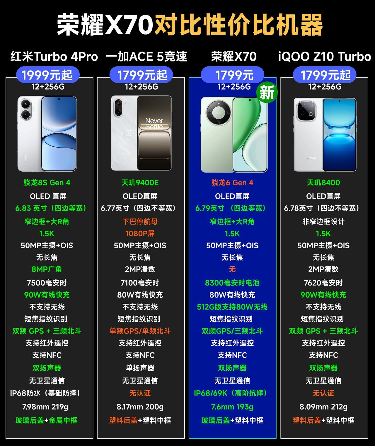 荣耀X70详细的一个竞争力汇总报告，对比的机型是同价位性价比机型、同价位同定位的
