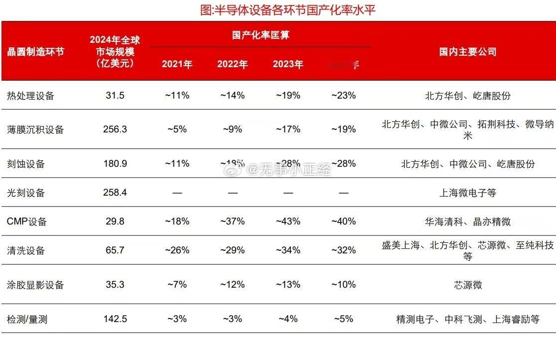 国内半导体产业链布局​​​