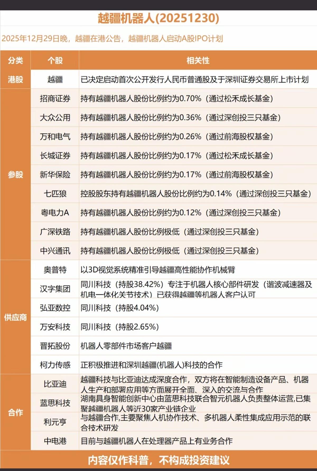 越疆机器人：概念股！港股越疆机器人，计划在A股IPO，相关参股受益股整理：